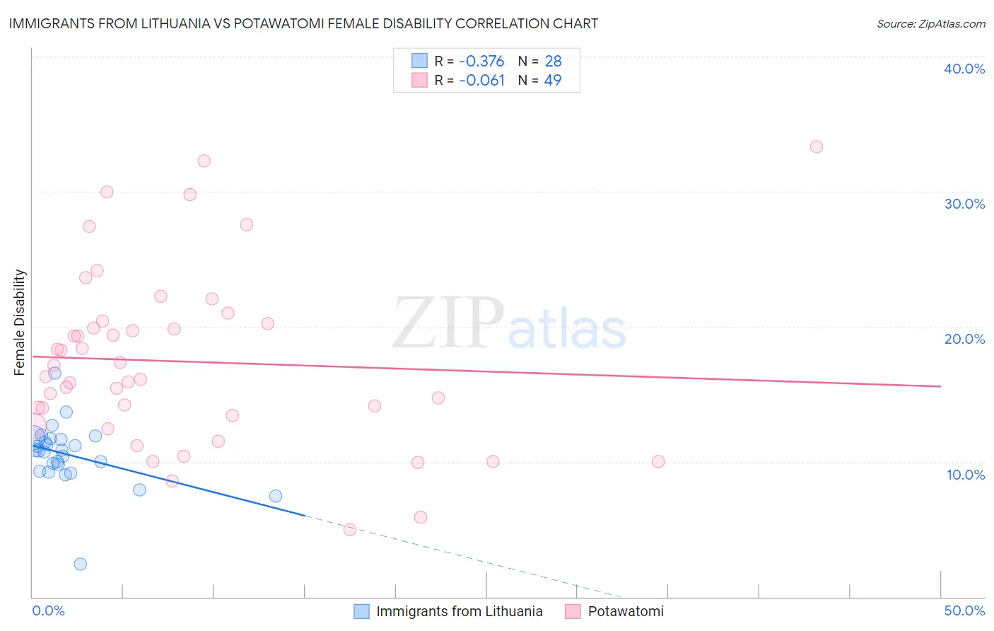 Immigrants from Lithuania vs Potawatomi Female Disability