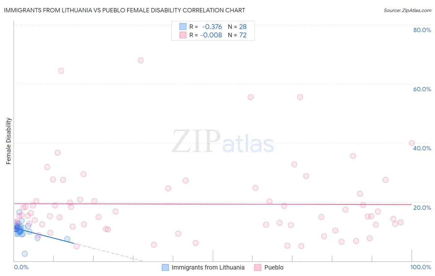 Immigrants from Lithuania vs Pueblo Female Disability