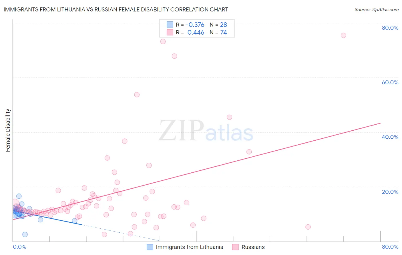 Immigrants from Lithuania vs Russian Female Disability