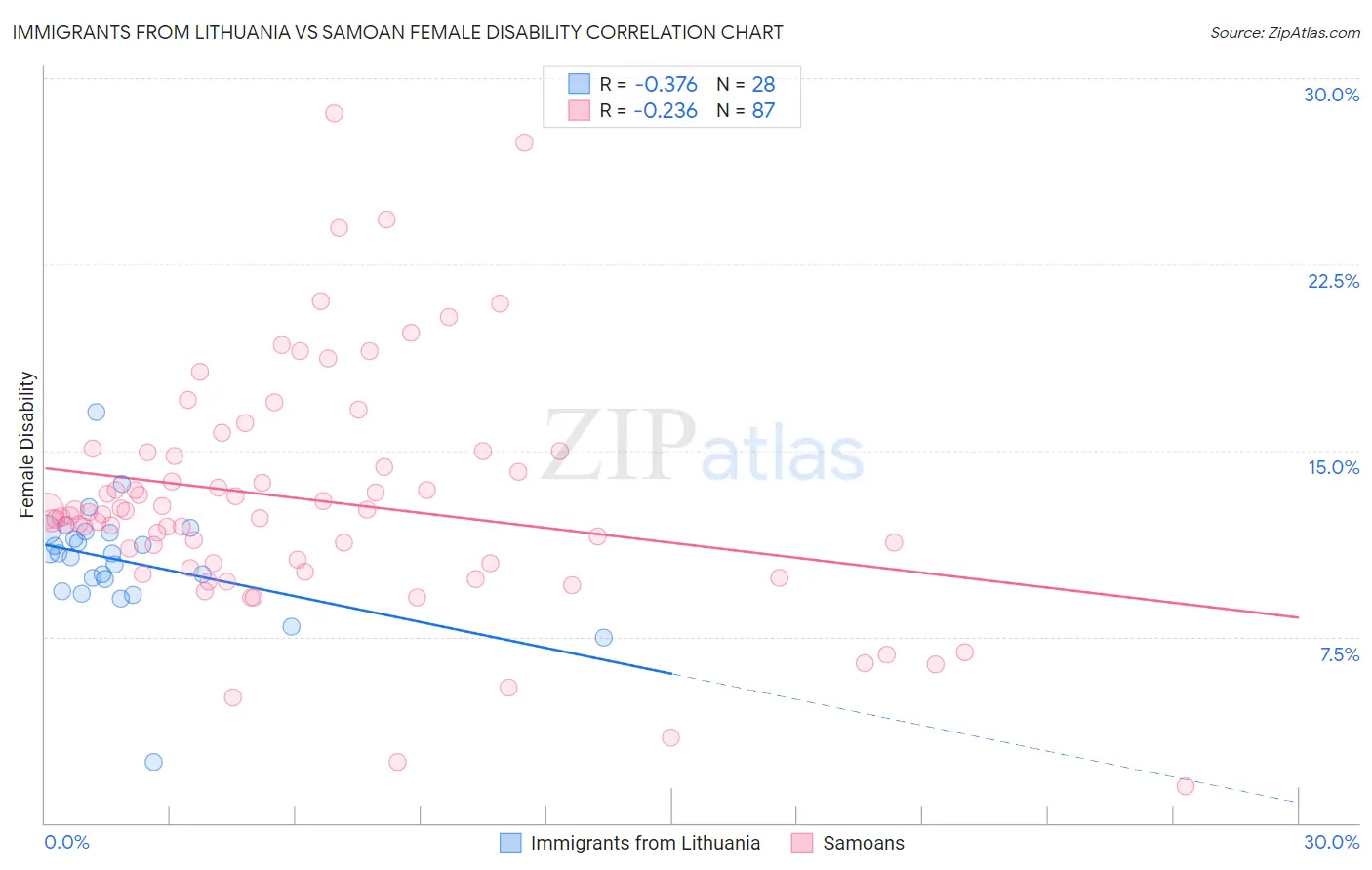 Immigrants from Lithuania vs Samoan Female Disability