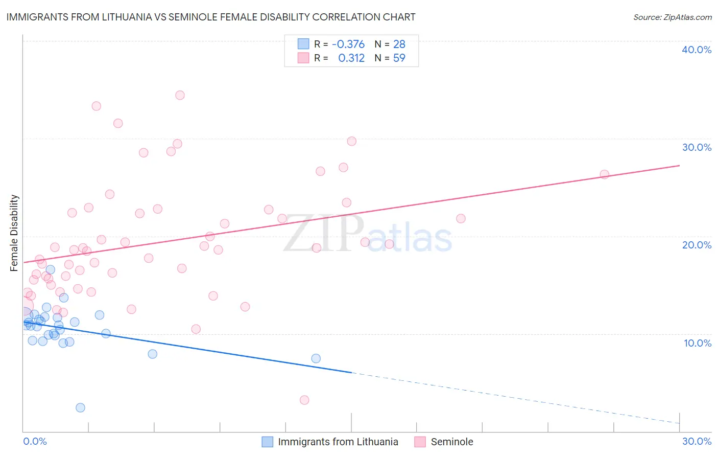 Immigrants from Lithuania vs Seminole Female Disability
