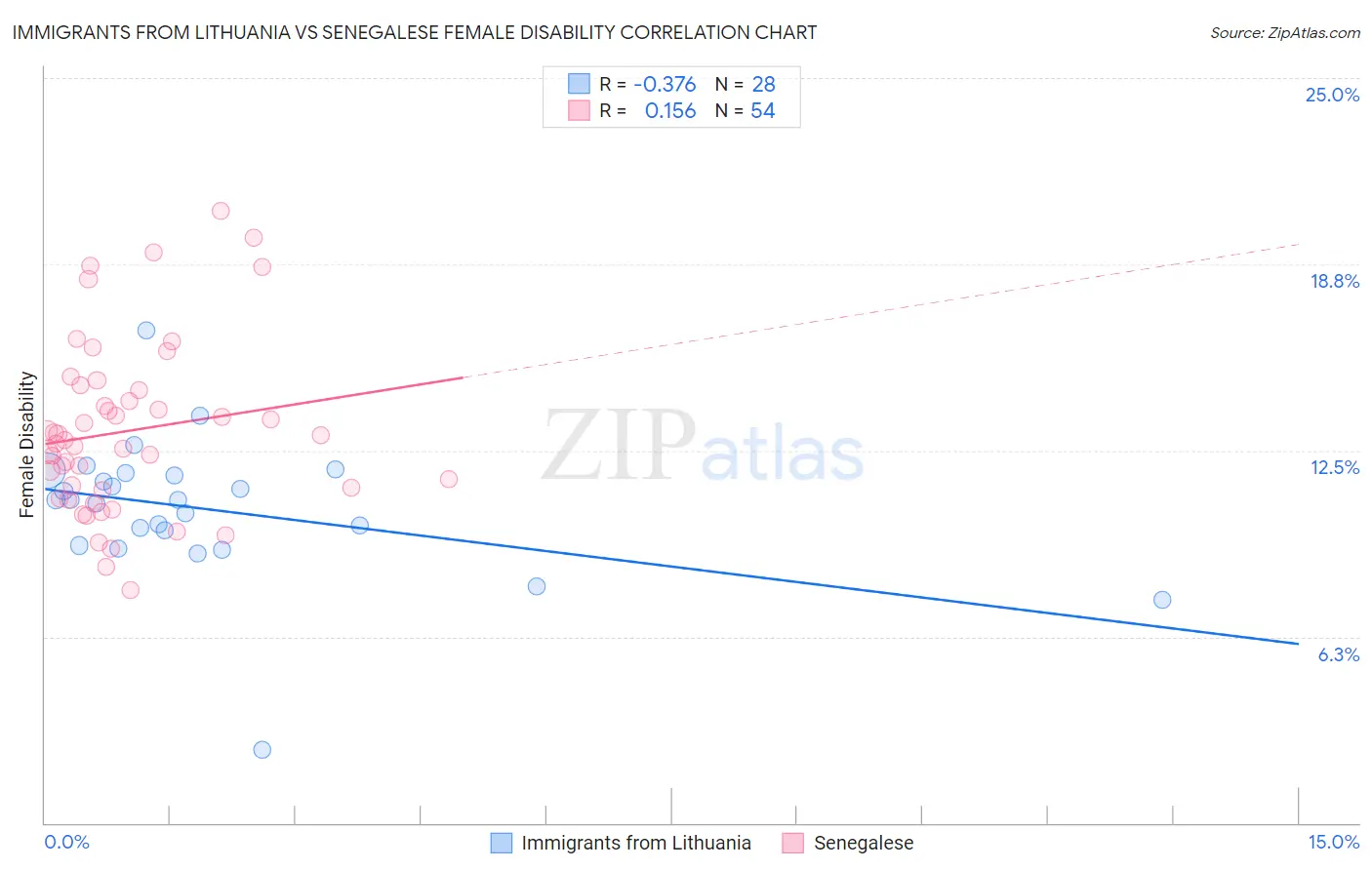 Immigrants from Lithuania vs Senegalese Female Disability