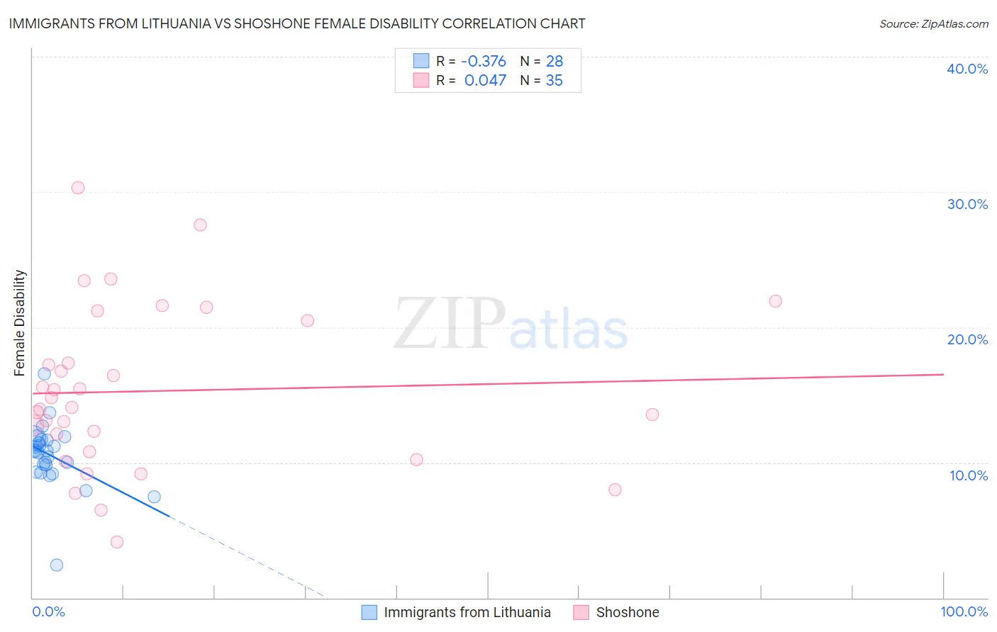Immigrants from Lithuania vs Shoshone Female Disability