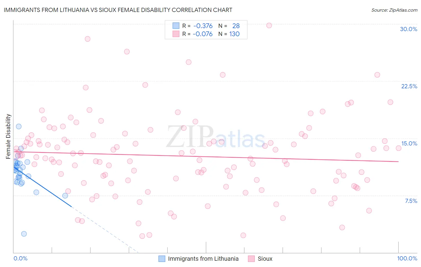 Immigrants from Lithuania vs Sioux Female Disability