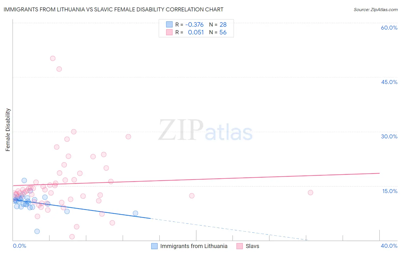 Immigrants from Lithuania vs Slavic Female Disability