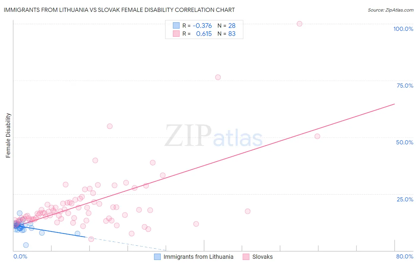Immigrants from Lithuania vs Slovak Female Disability