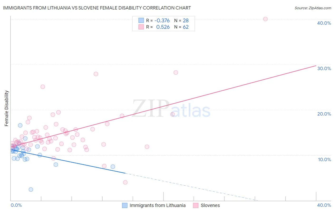 Immigrants from Lithuania vs Slovene Female Disability