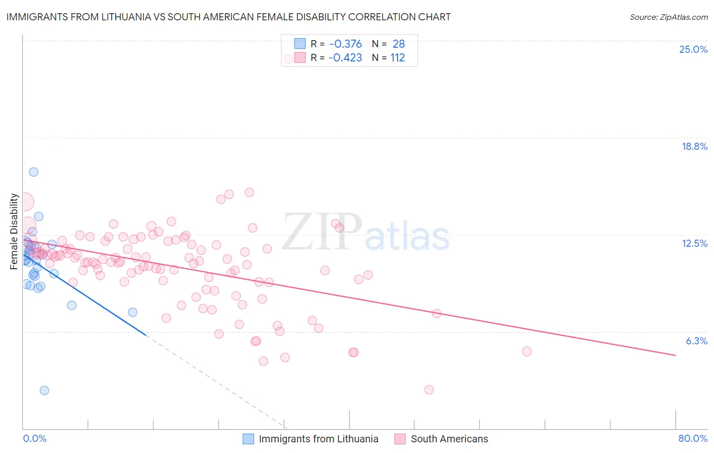 Immigrants from Lithuania vs South American Female Disability