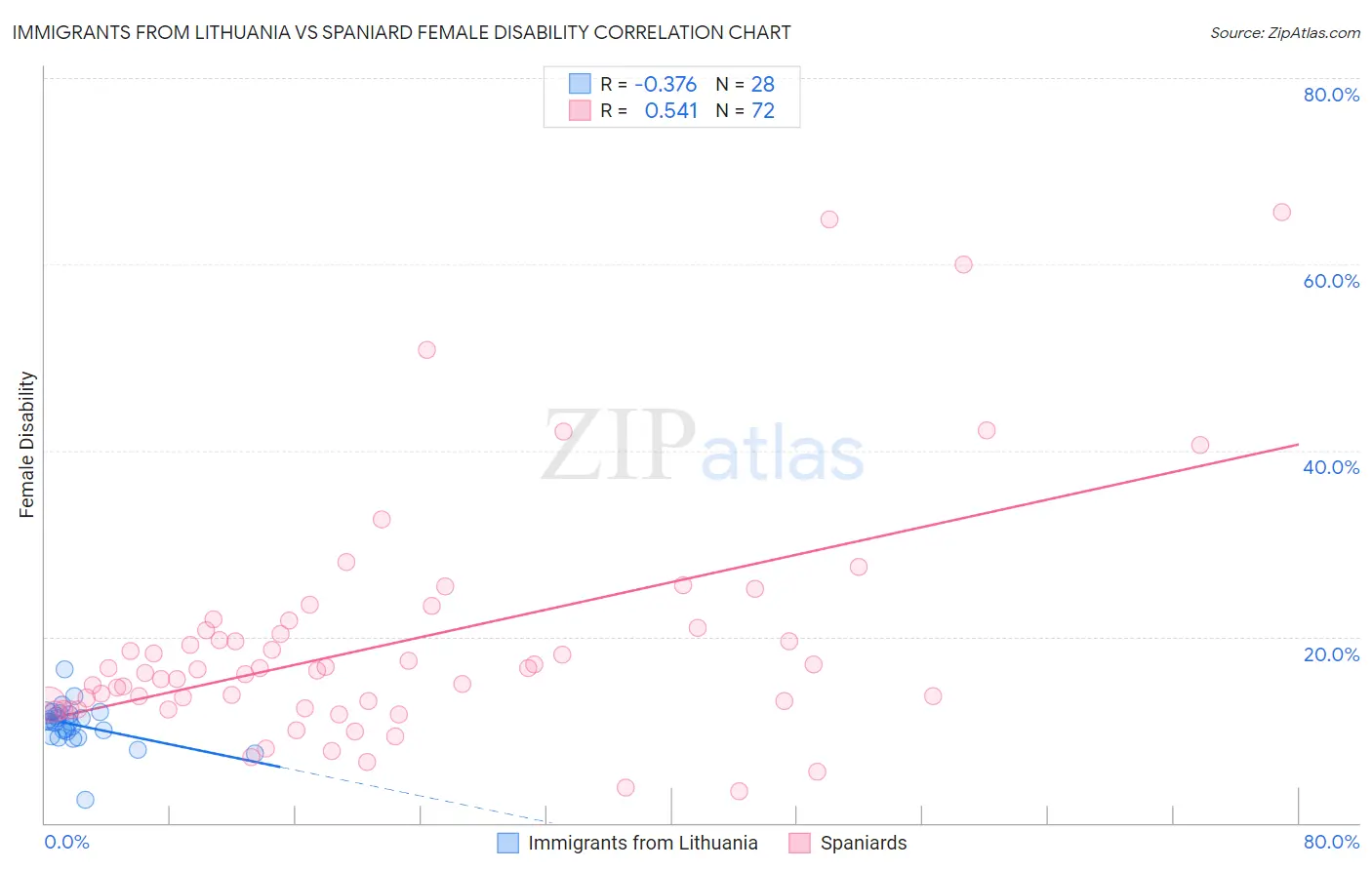 Immigrants from Lithuania vs Spaniard Female Disability