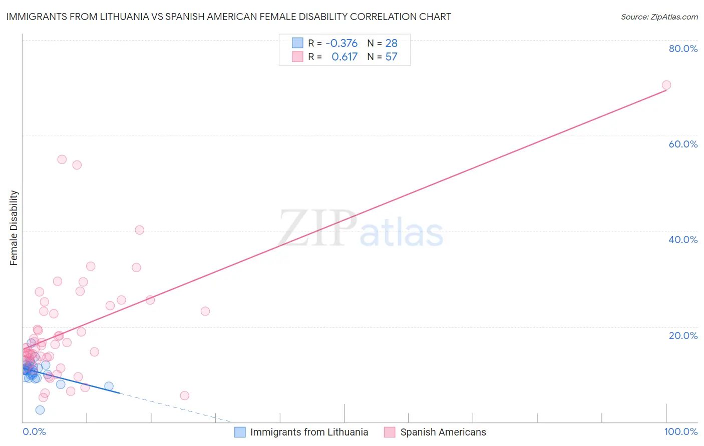 Immigrants from Lithuania vs Spanish American Female Disability