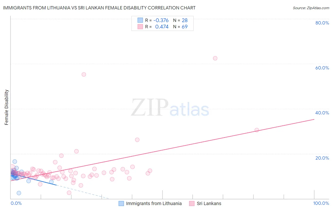 Immigrants from Lithuania vs Sri Lankan Female Disability