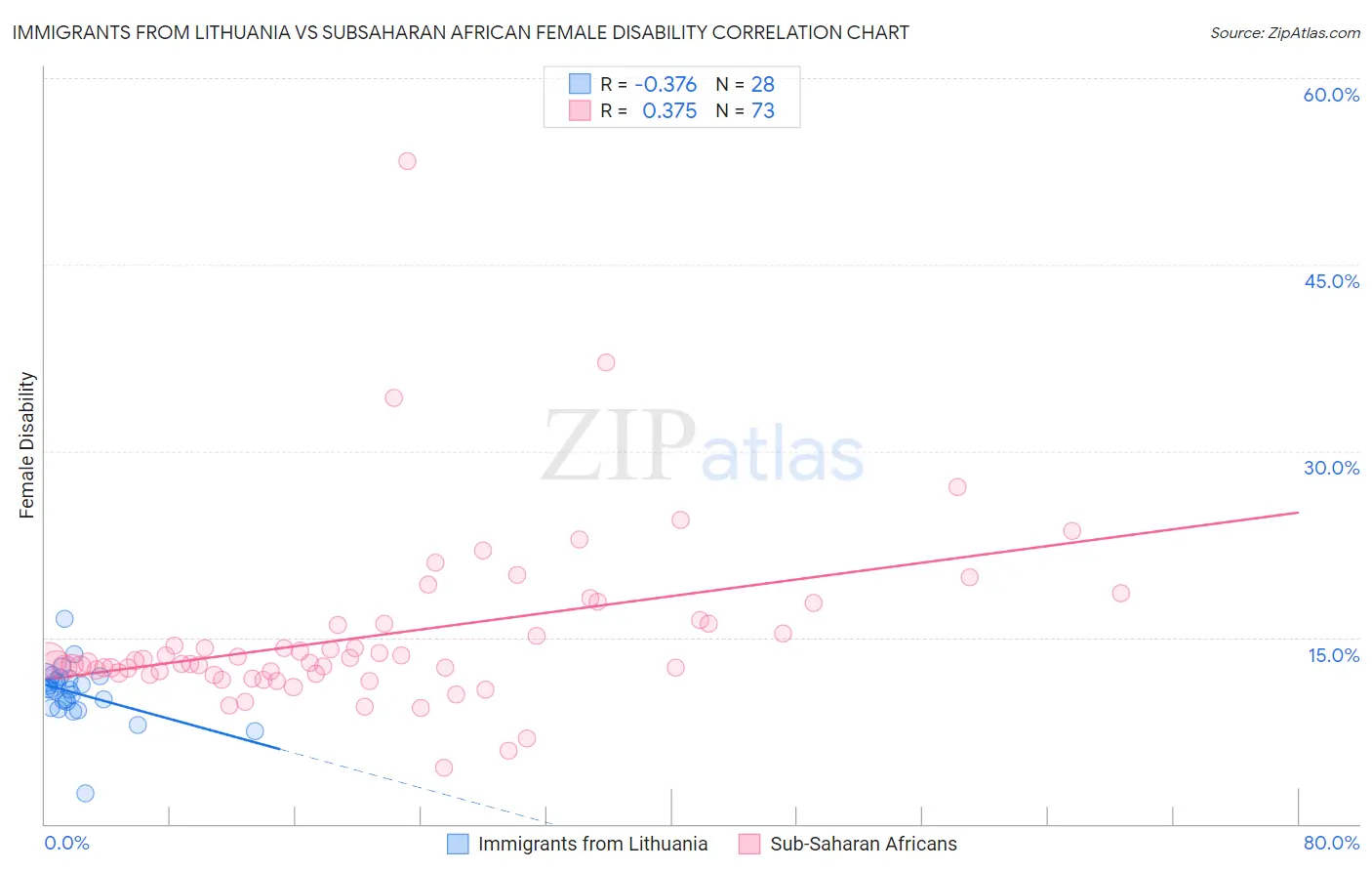 Immigrants from Lithuania vs Subsaharan African Female Disability