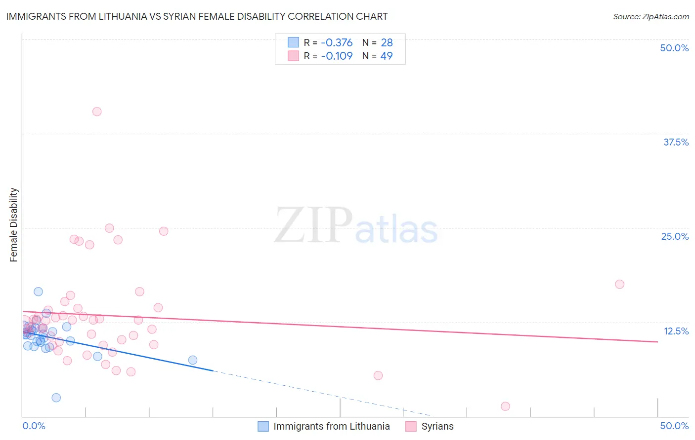 Immigrants from Lithuania vs Syrian Female Disability