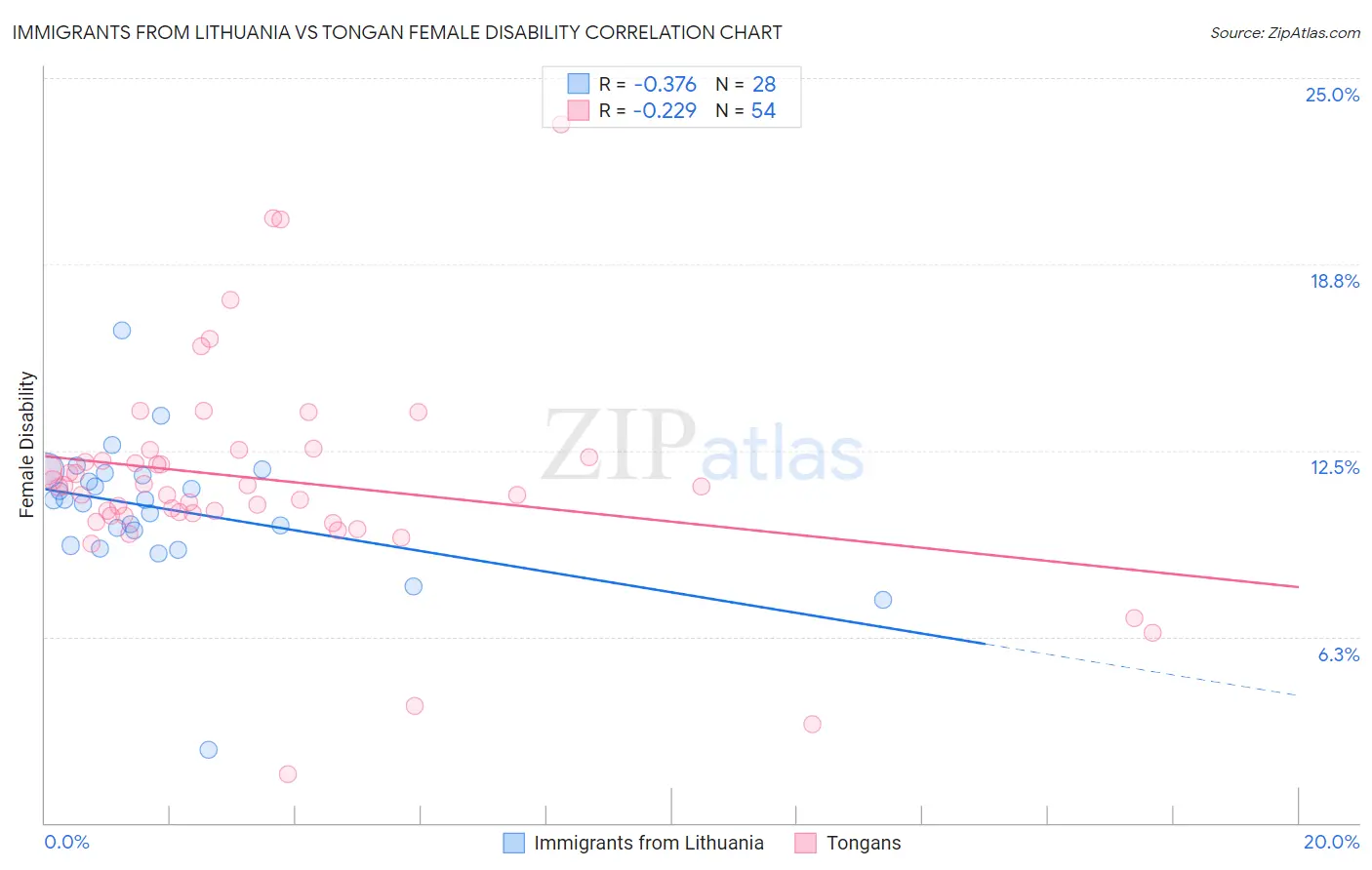 Immigrants from Lithuania vs Tongan Female Disability