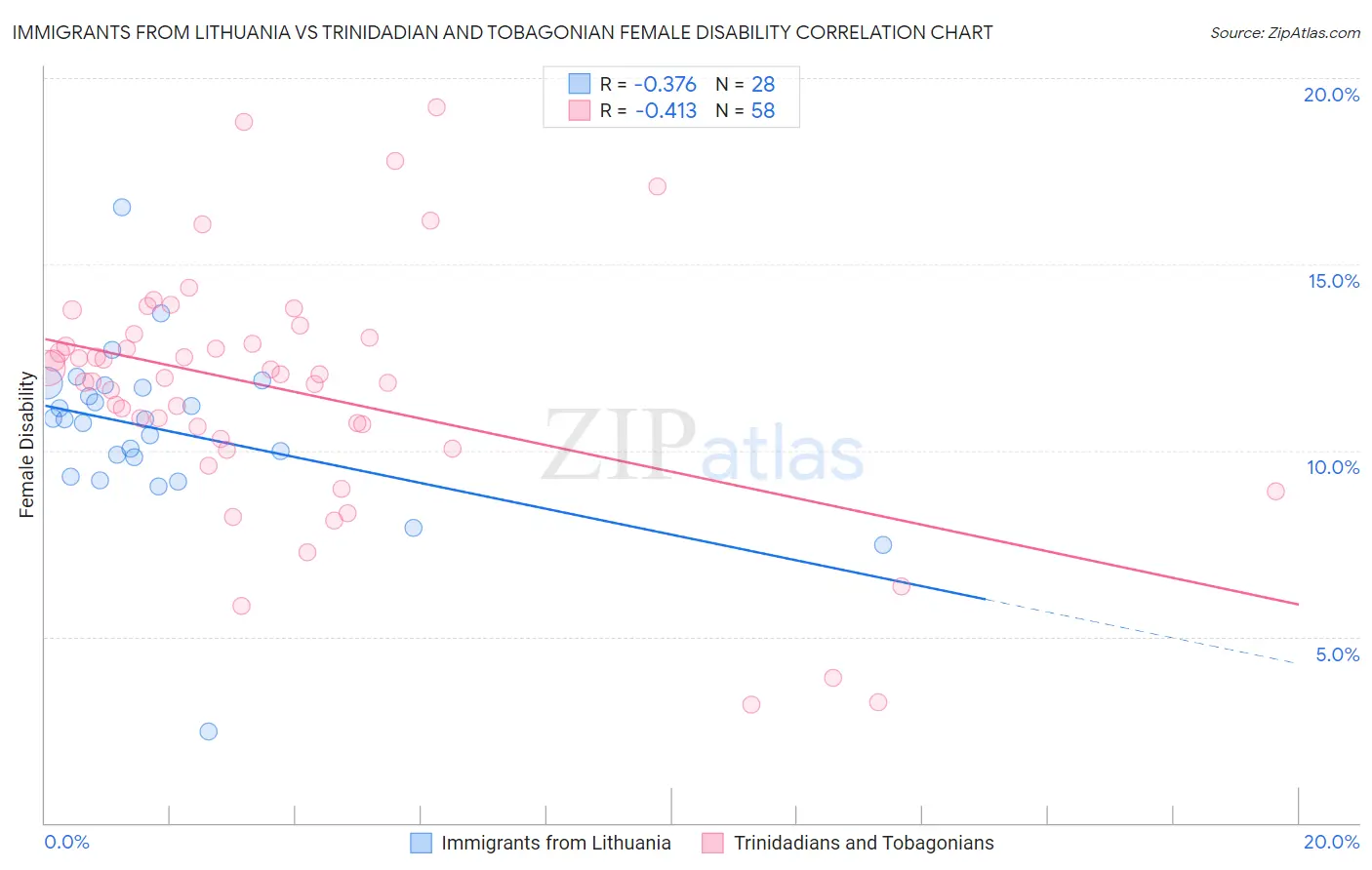 Immigrants from Lithuania vs Trinidadian and Tobagonian Female Disability