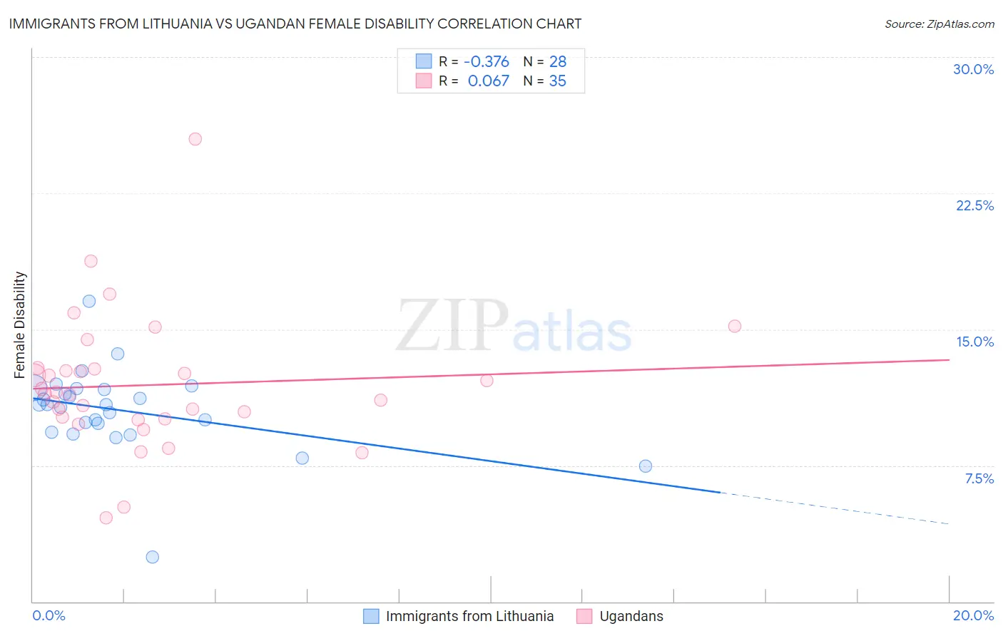 Immigrants from Lithuania vs Ugandan Female Disability