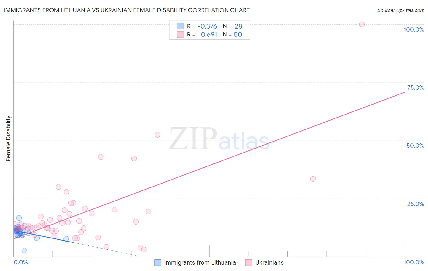 Immigrants from Lithuania vs Ukrainian Female Disability
