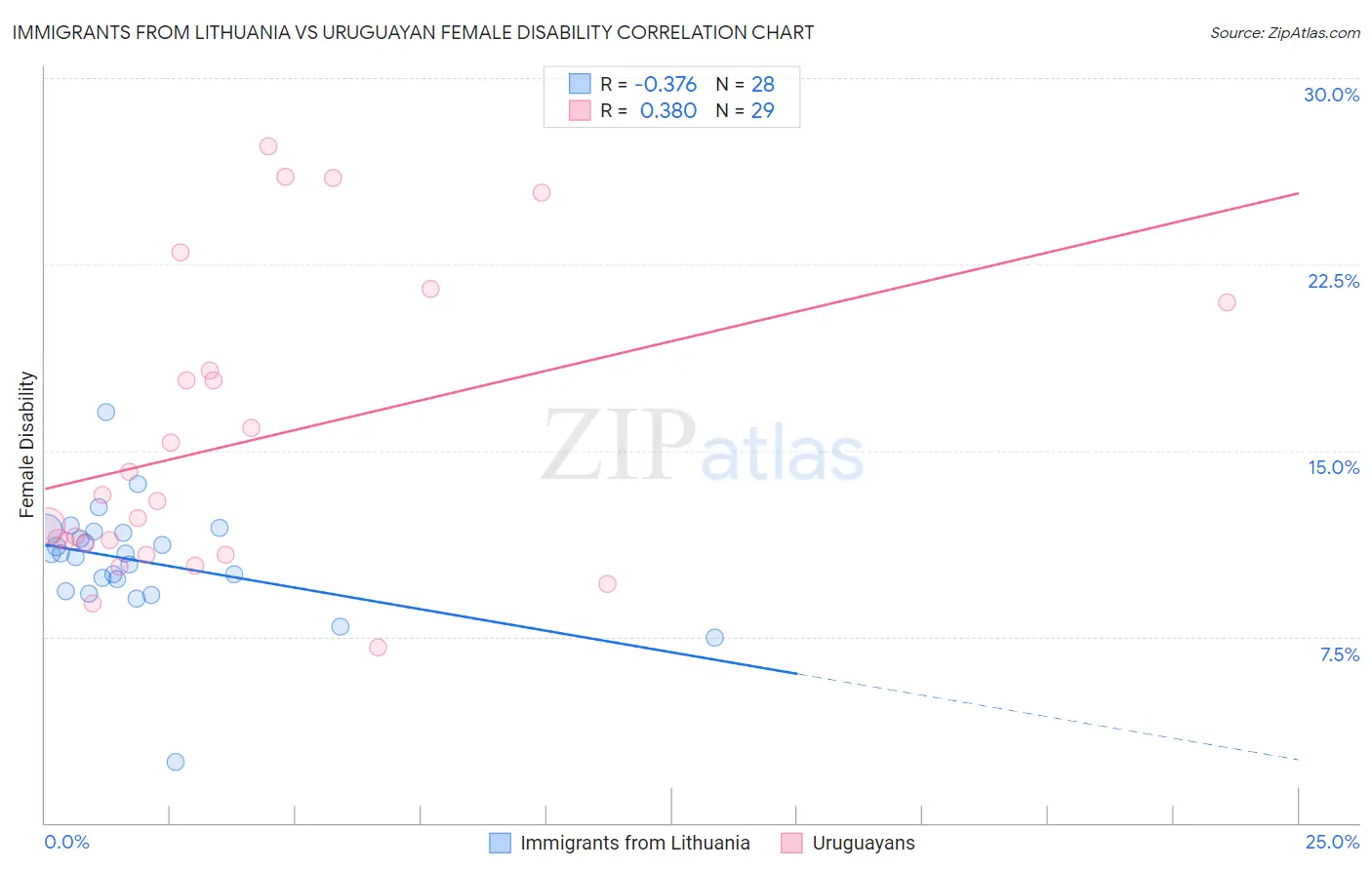 Immigrants from Lithuania vs Uruguayan Female Disability