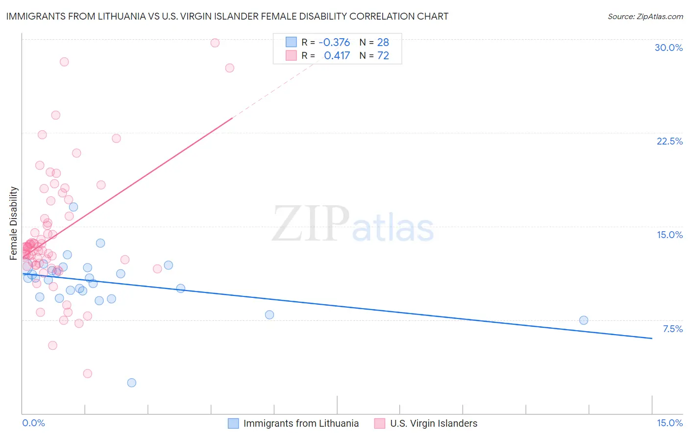 Immigrants from Lithuania vs U.S. Virgin Islander Female Disability