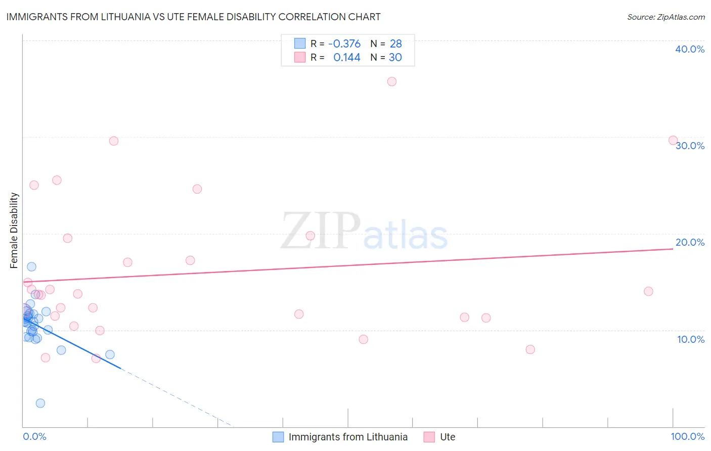 Immigrants from Lithuania vs Ute Female Disability