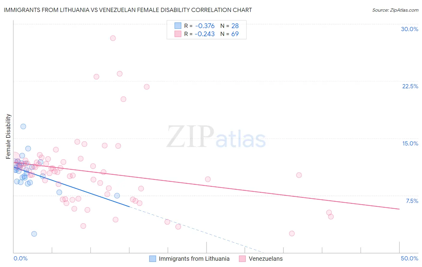 Immigrants from Lithuania vs Venezuelan Female Disability