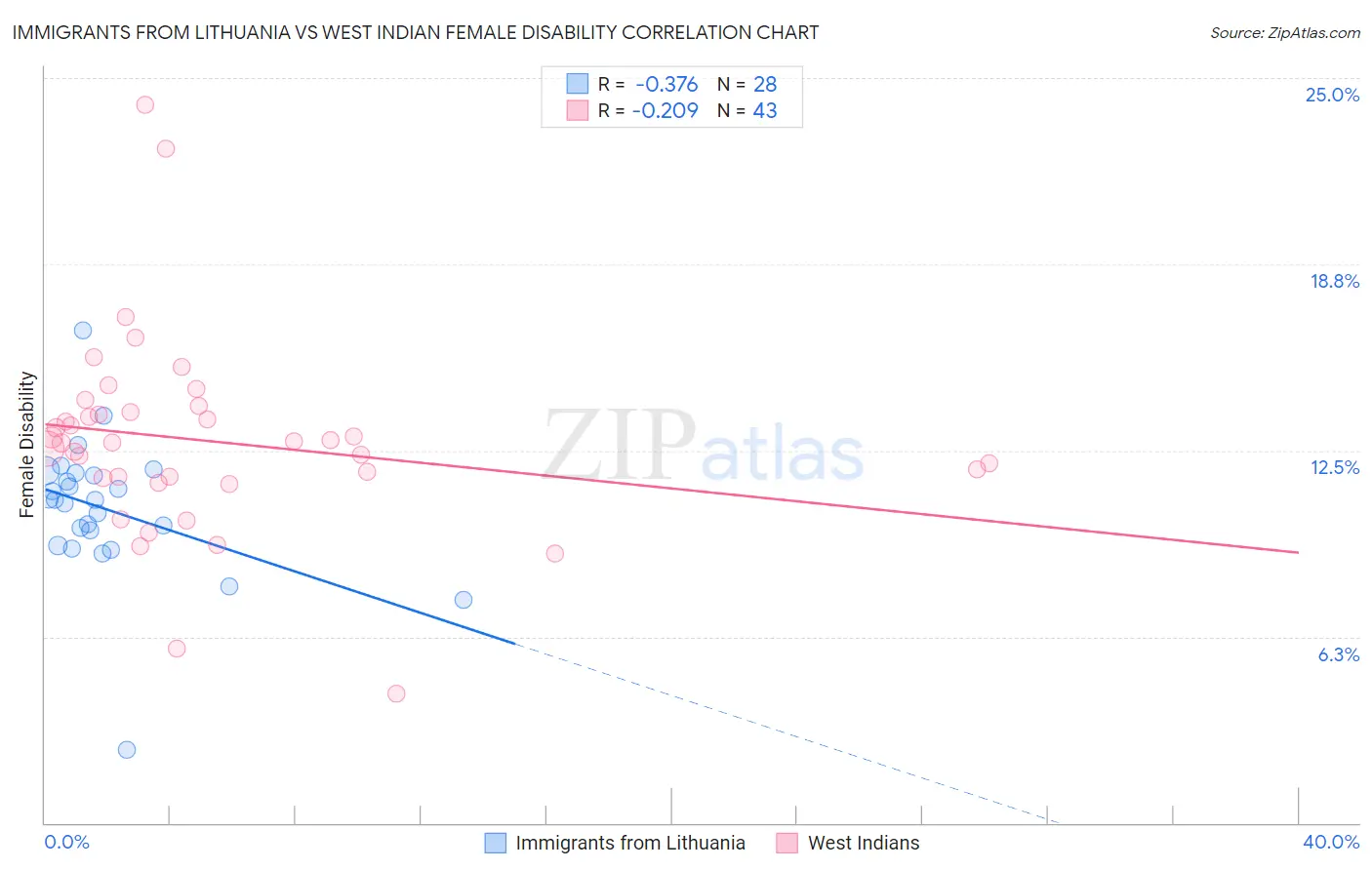 Immigrants from Lithuania vs West Indian Female Disability