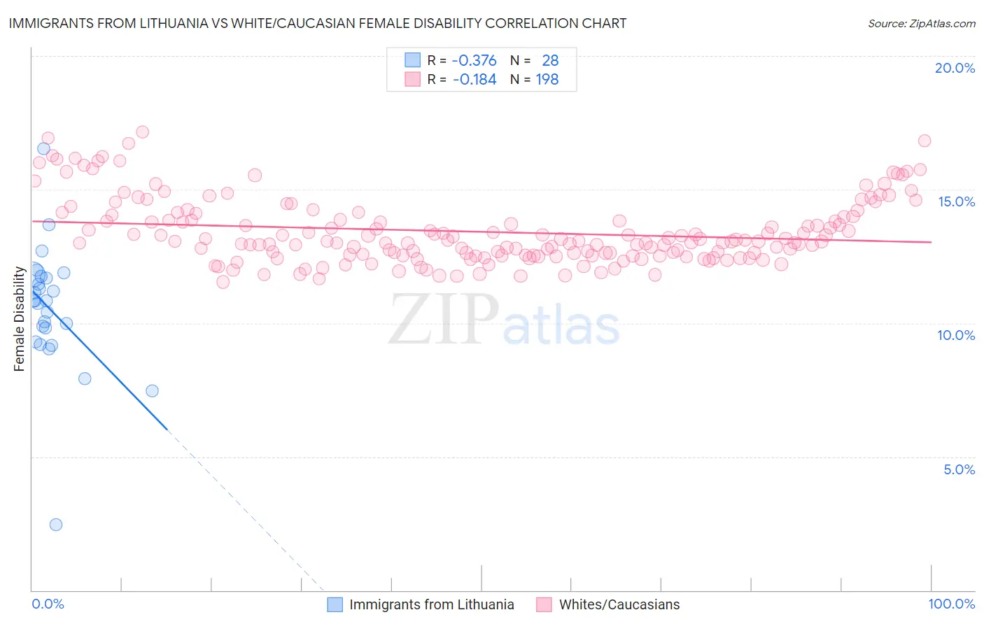 Immigrants from Lithuania vs White/Caucasian Female Disability