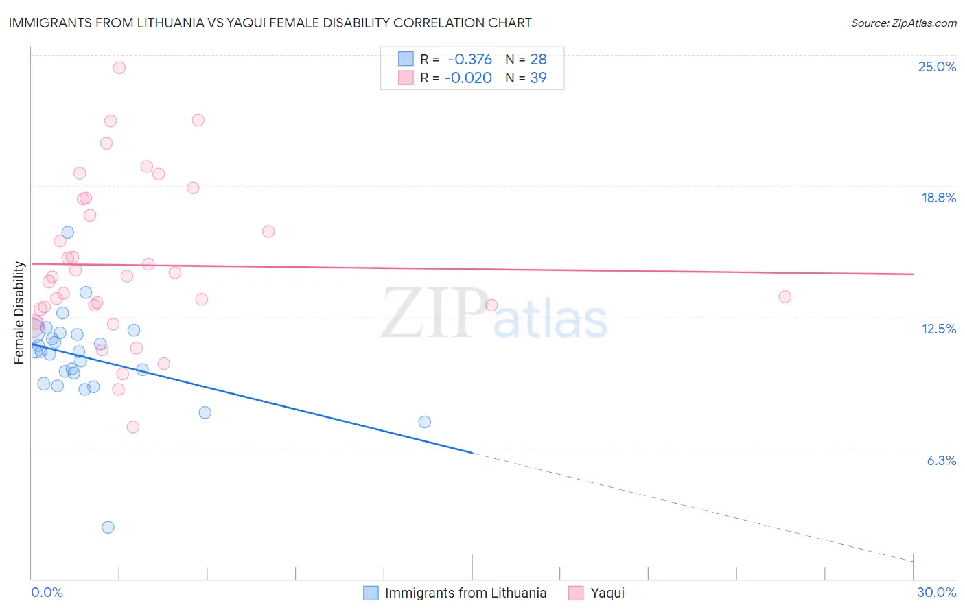 Immigrants from Lithuania vs Yaqui Female Disability
