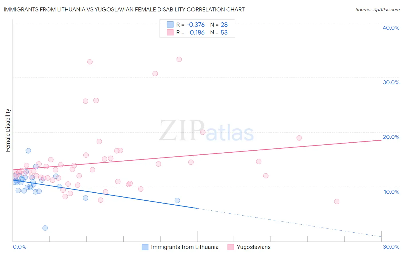 Immigrants from Lithuania vs Yugoslavian Female Disability