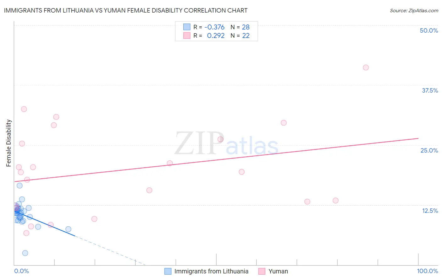 Immigrants from Lithuania vs Yuman Female Disability