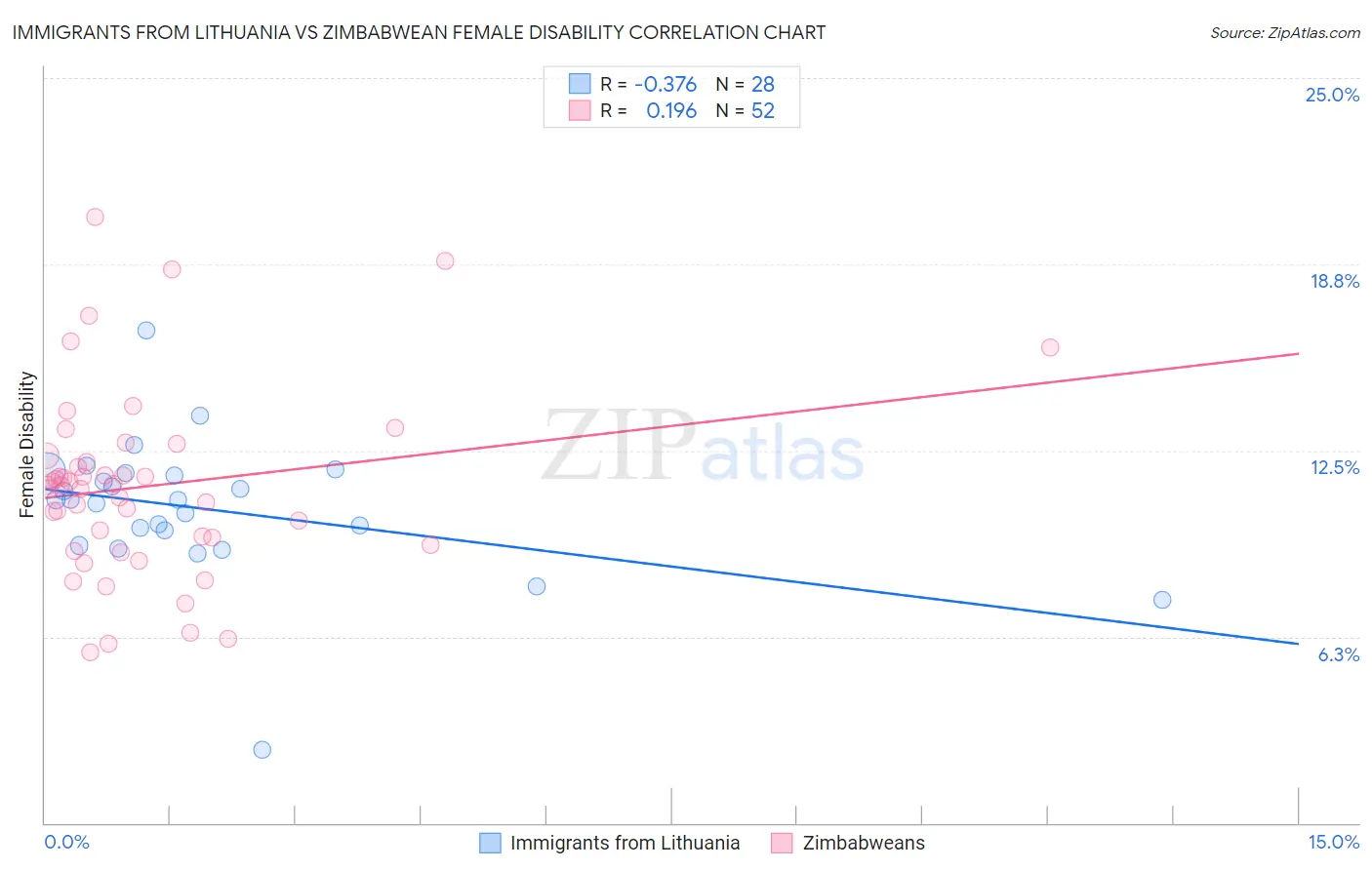 Immigrants from Lithuania vs Zimbabwean Female Disability