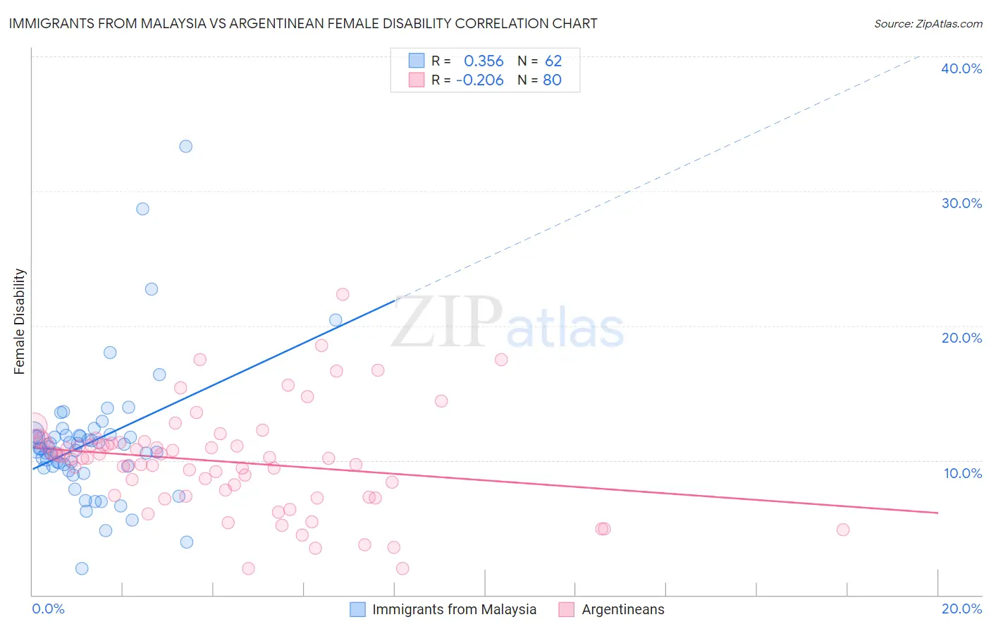 Immigrants from Malaysia vs Argentinean Female Disability