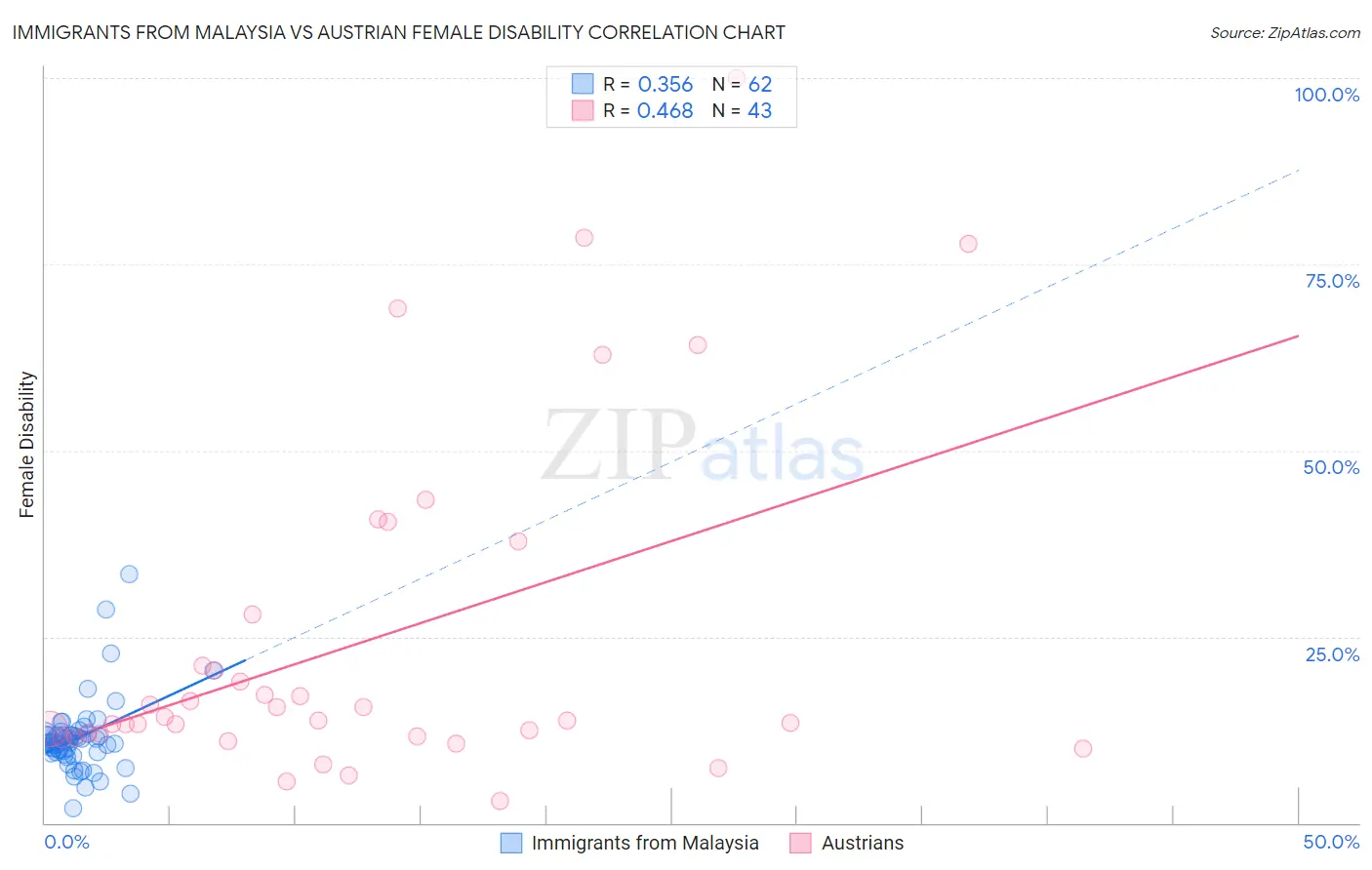 Immigrants from Malaysia vs Austrian Female Disability