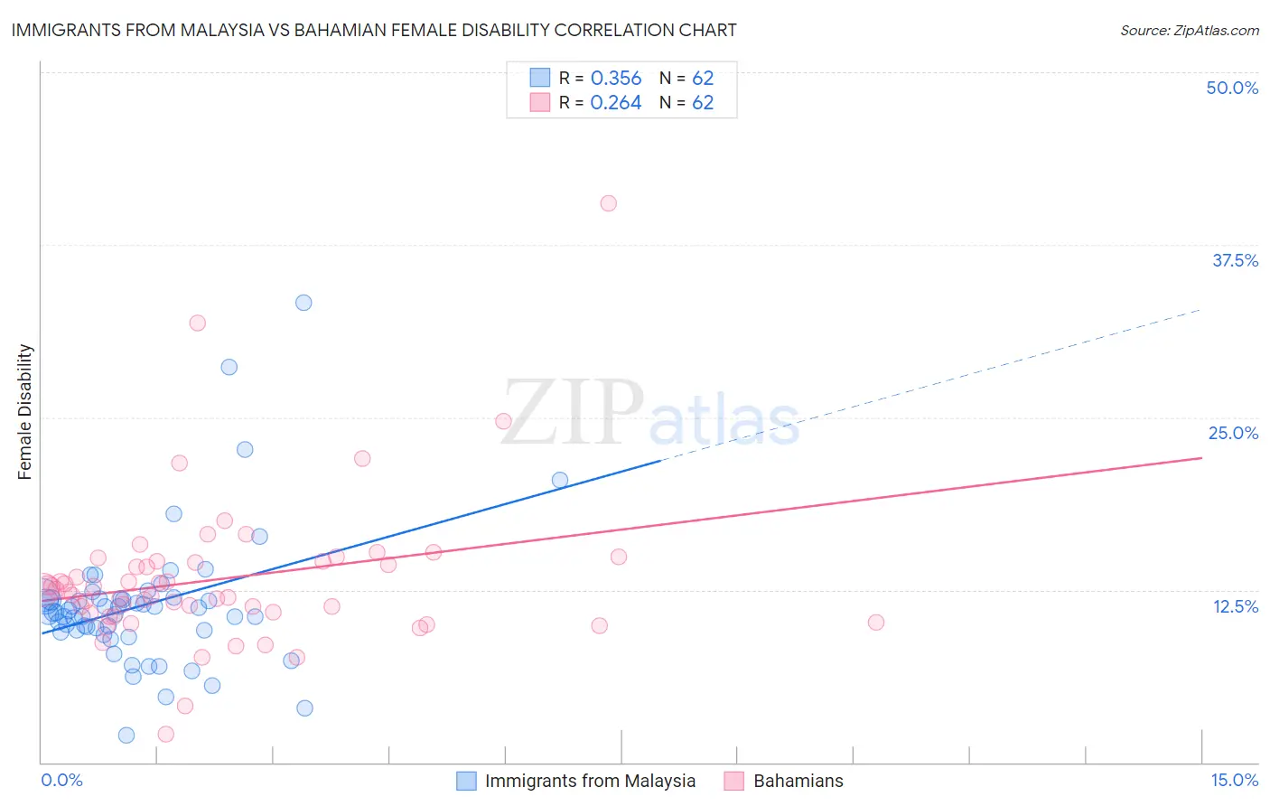 Immigrants from Malaysia vs Bahamian Female Disability