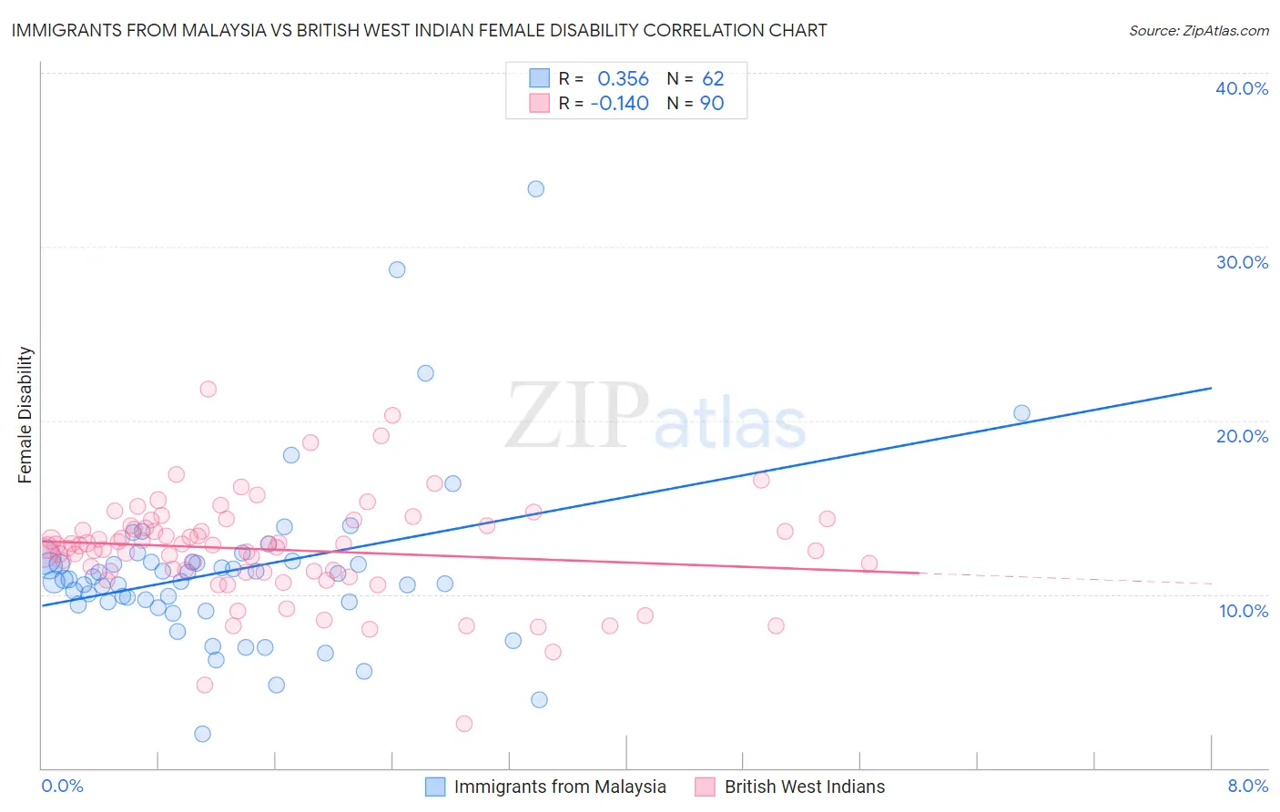 Immigrants from Malaysia vs British West Indian Female Disability