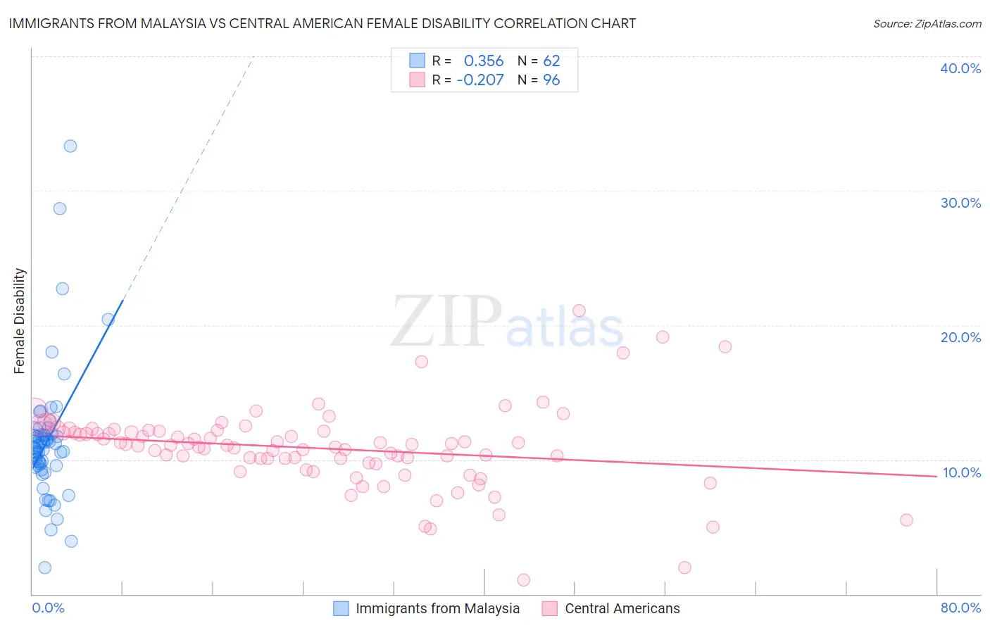 Immigrants from Malaysia vs Central American Female Disability