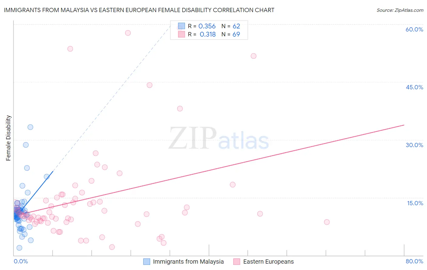 Immigrants from Malaysia vs Eastern European Female Disability