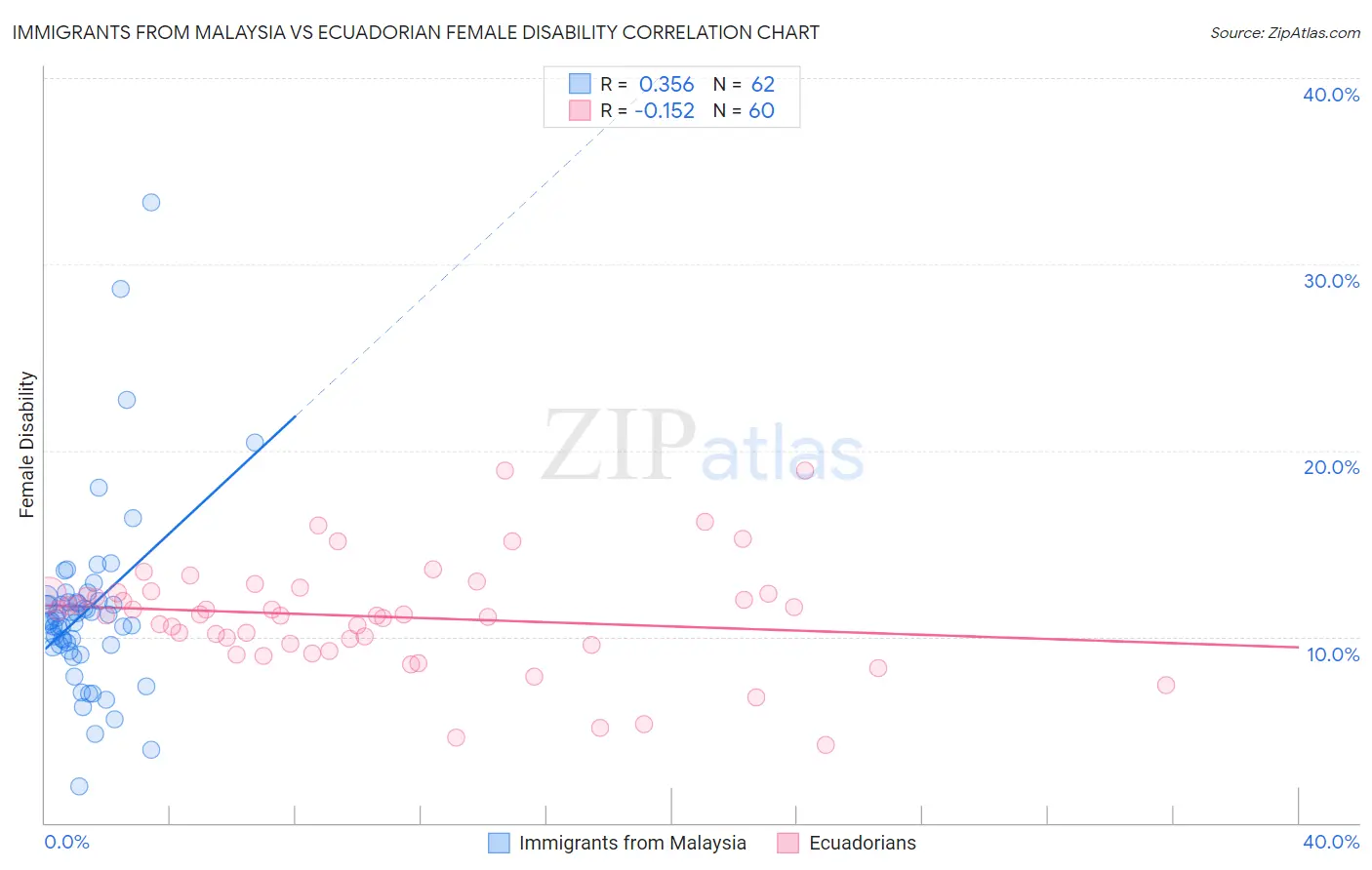 Immigrants from Malaysia vs Ecuadorian Female Disability