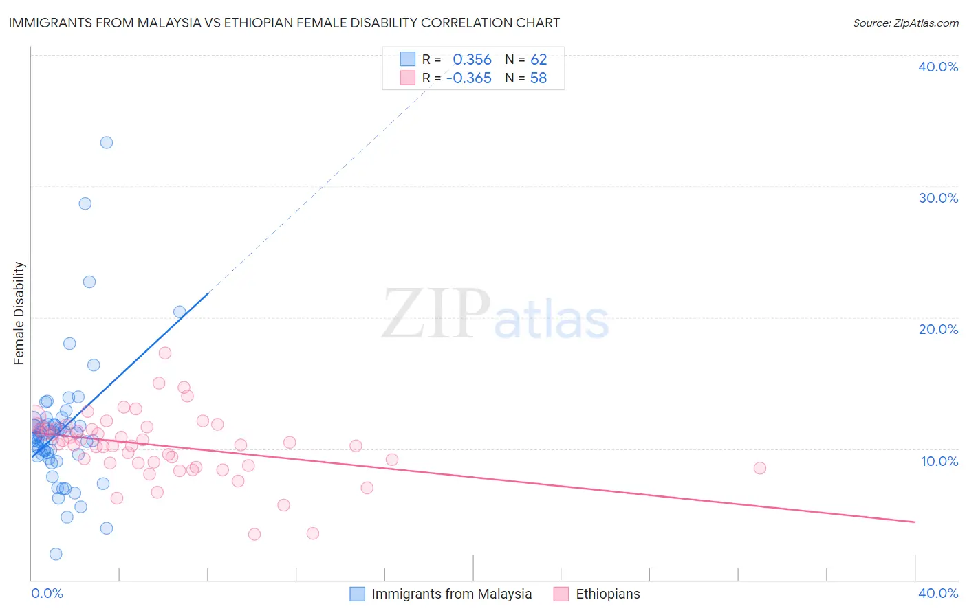 Immigrants from Malaysia vs Ethiopian Female Disability