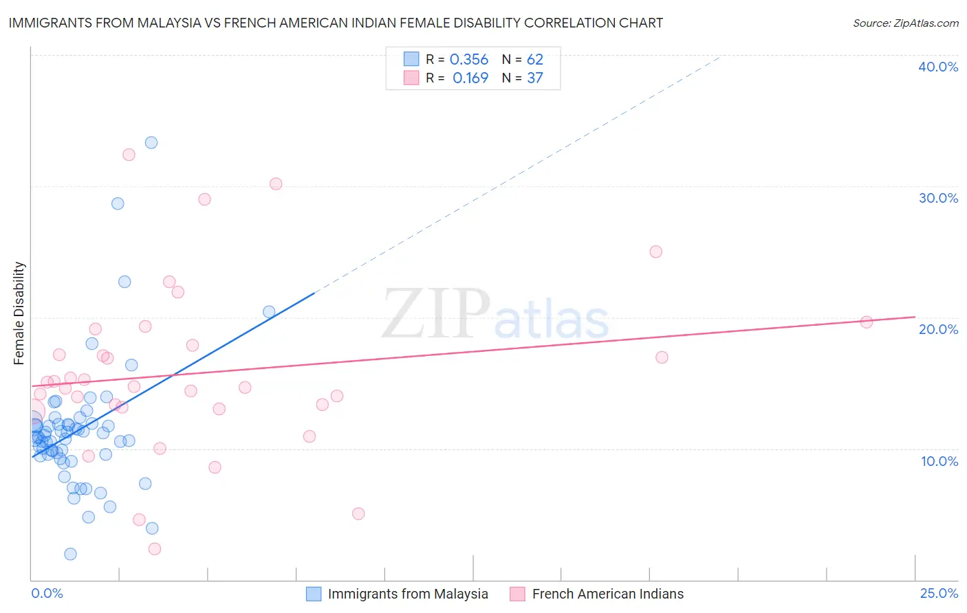 Immigrants from Malaysia vs French American Indian Female Disability