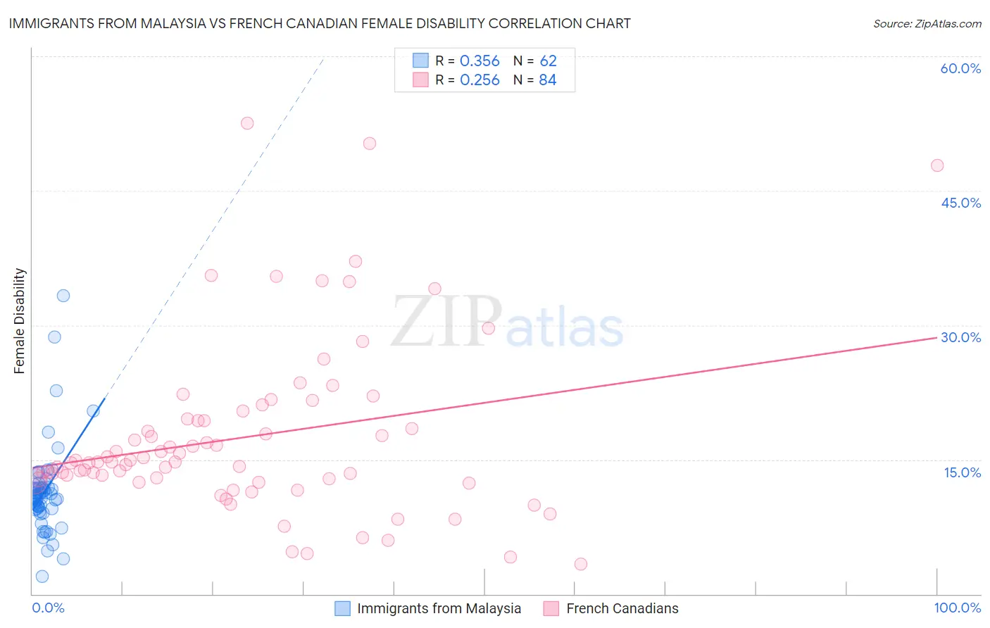 Immigrants from Malaysia vs French Canadian Female Disability