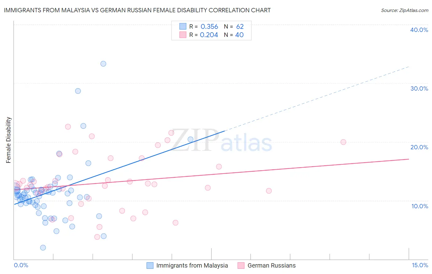 Immigrants from Malaysia vs German Russian Female Disability