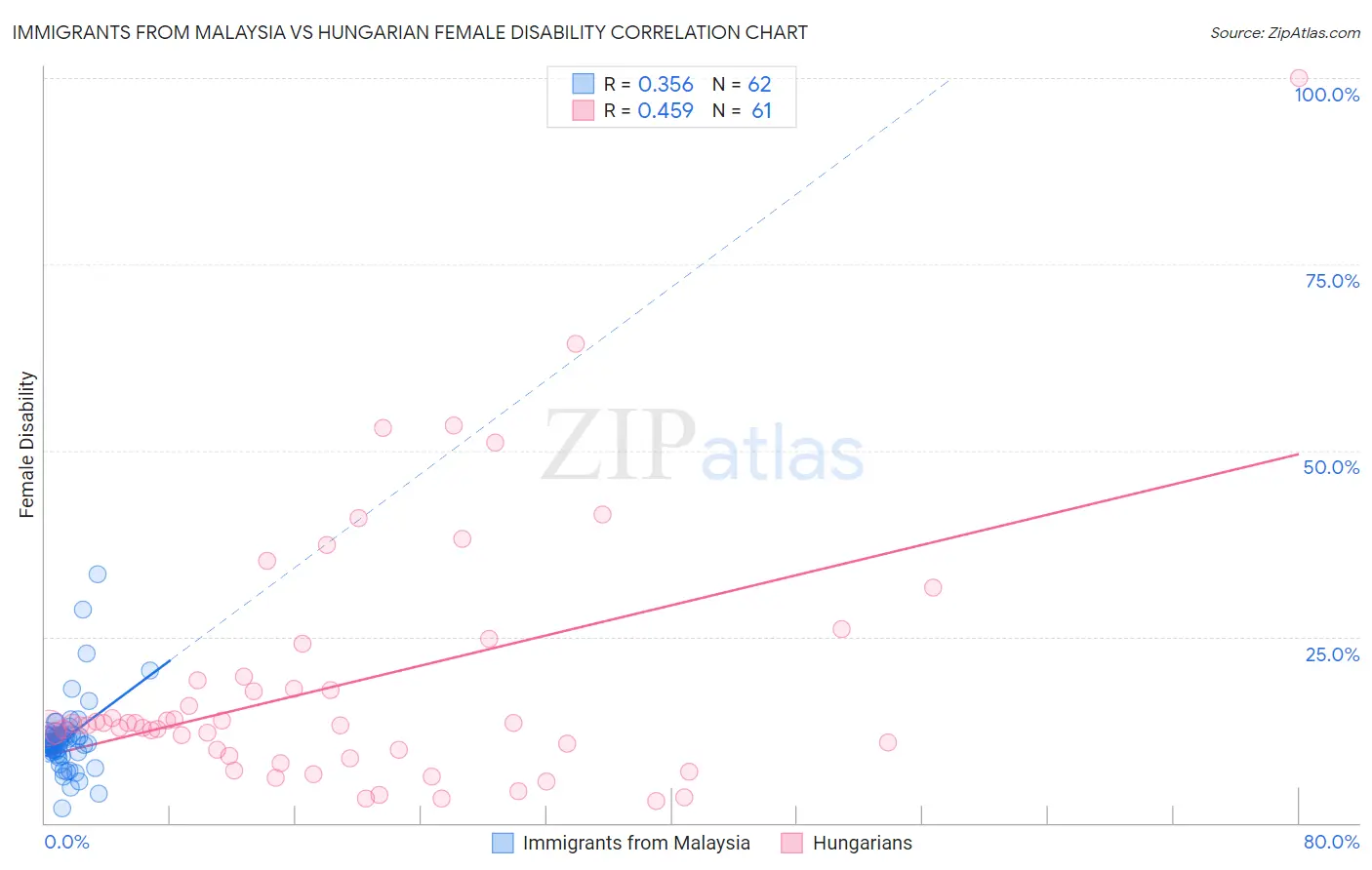 Immigrants from Malaysia vs Hungarian Female Disability