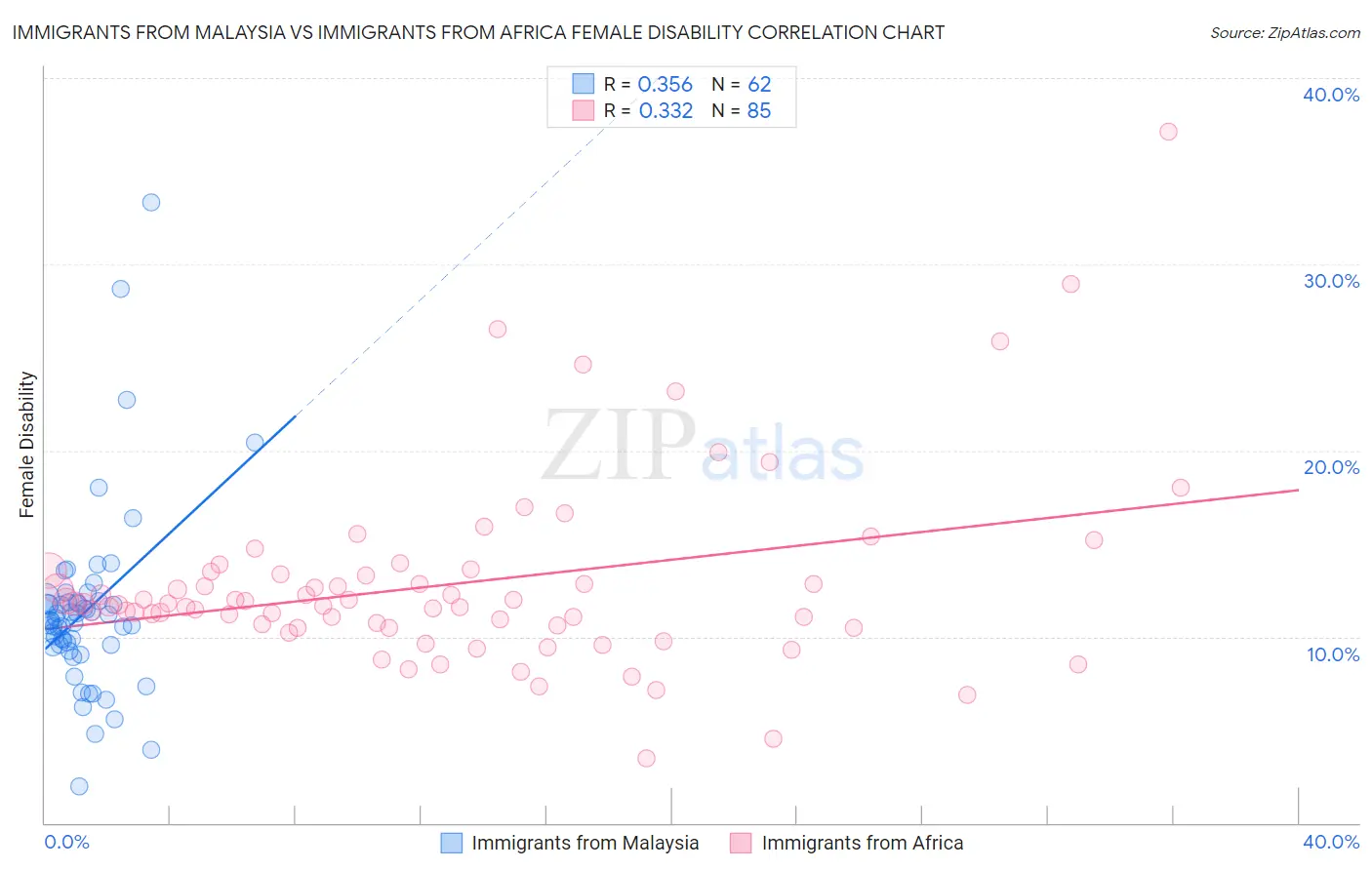 Immigrants from Malaysia vs Immigrants from Africa Female Disability