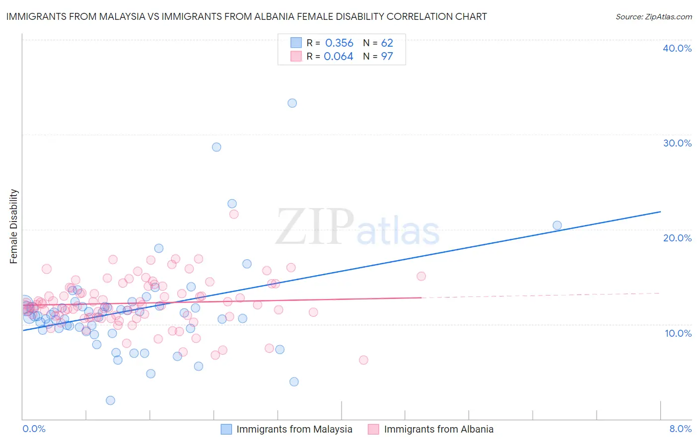 Immigrants from Malaysia vs Immigrants from Albania Female Disability