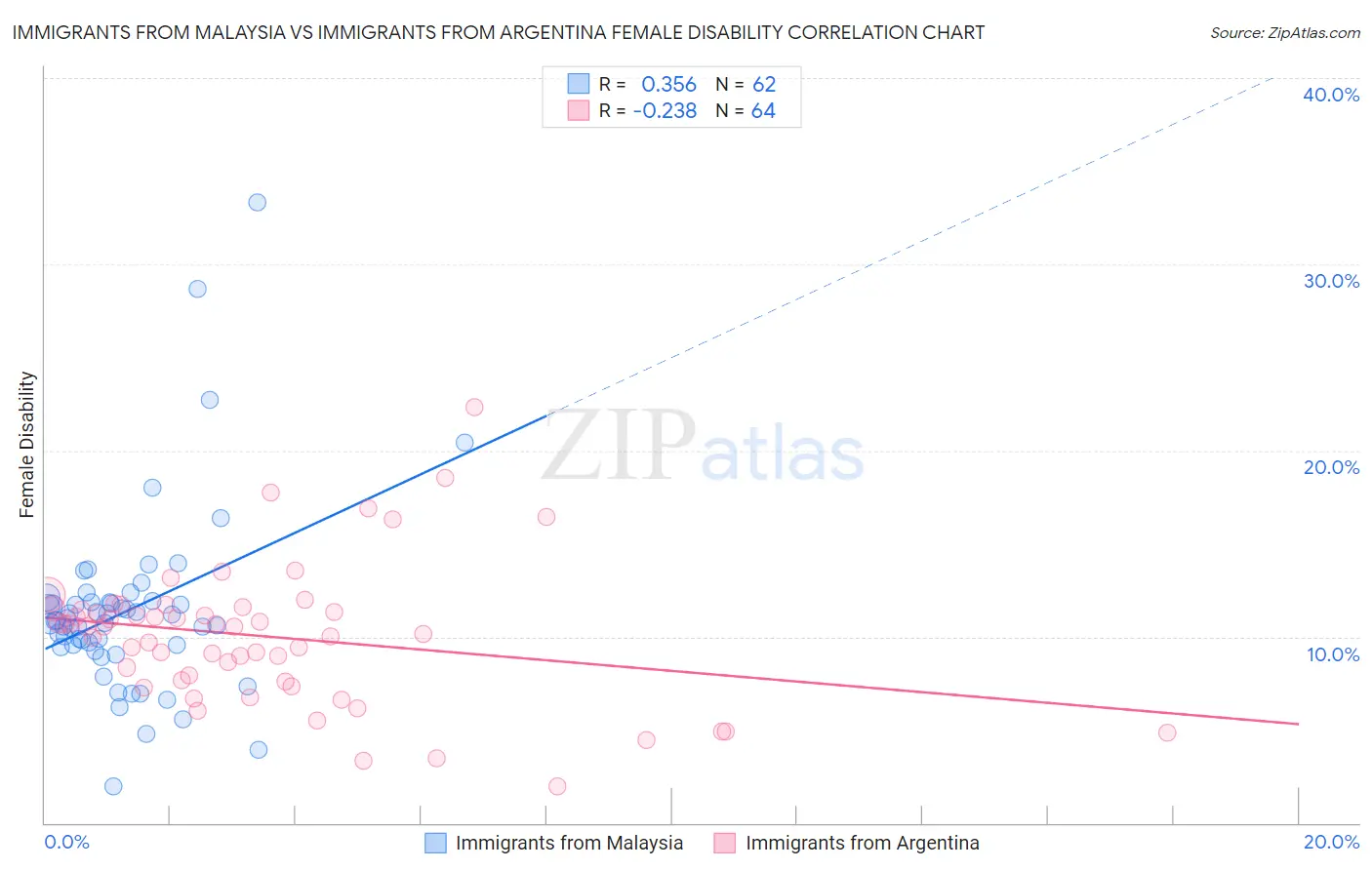 Immigrants from Malaysia vs Immigrants from Argentina Female Disability