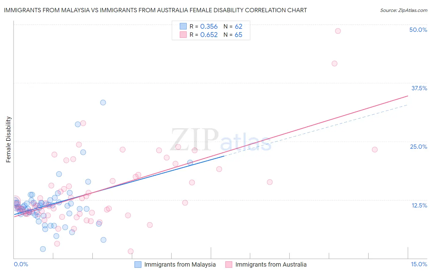 Immigrants from Malaysia vs Immigrants from Australia Female Disability