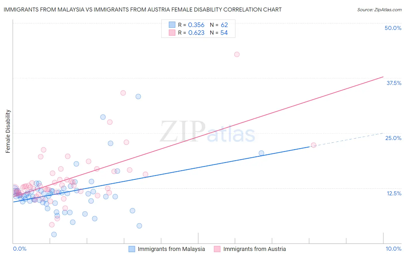 Immigrants from Malaysia vs Immigrants from Austria Female Disability