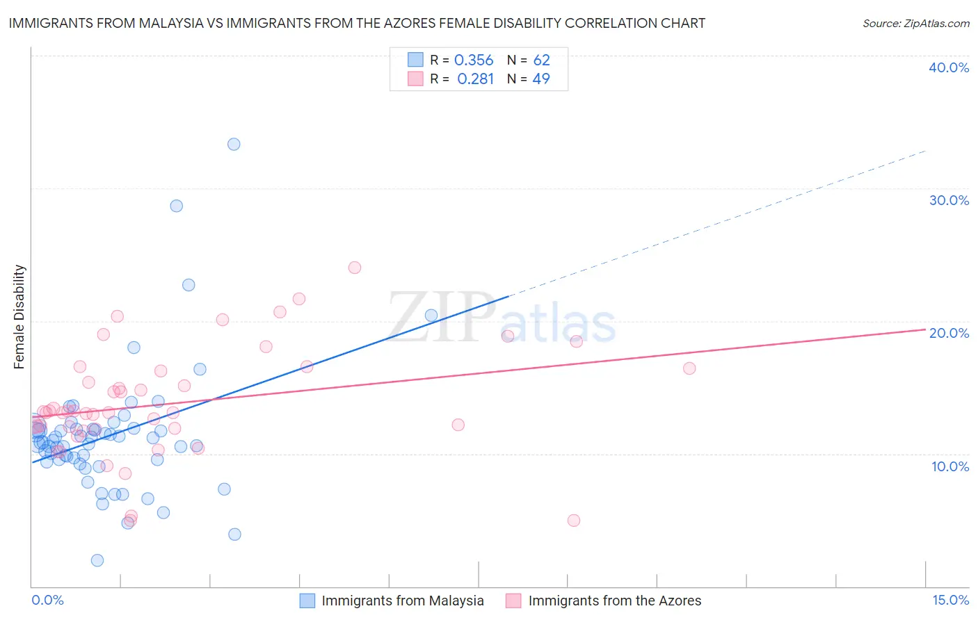 Immigrants from Malaysia vs Immigrants from the Azores Female Disability