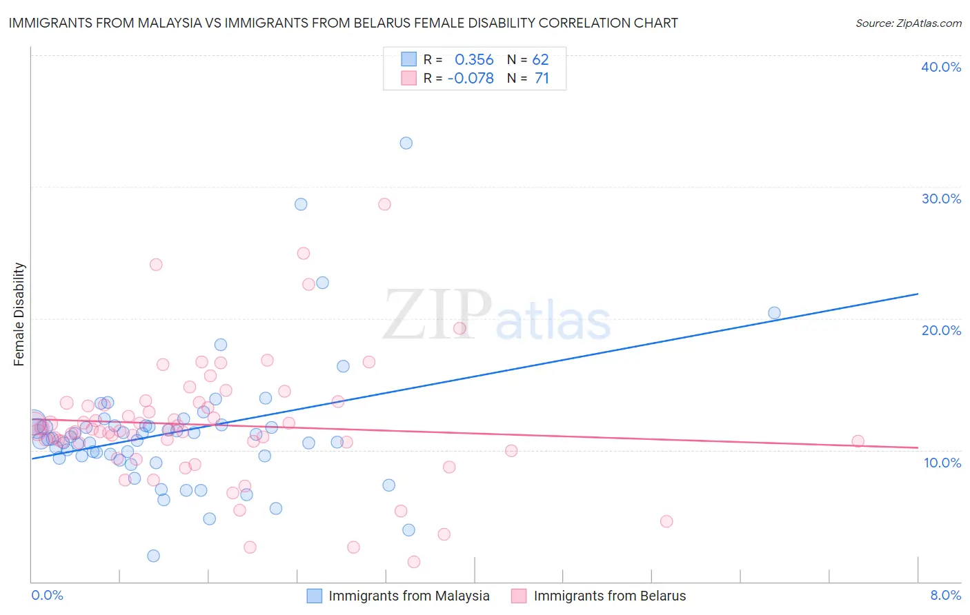 Immigrants from Malaysia vs Immigrants from Belarus Female Disability